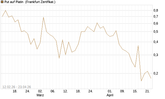 Put auf Platin [Vontobel] Chart