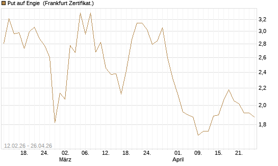 Put auf Engie [Vontobel] Chart