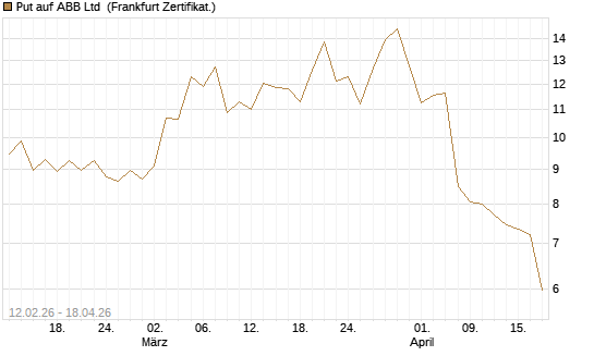 Put auf ABB Ltd [Vontobel] Chart