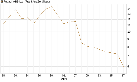 Put auf ABB Ltd [Vontobel] Chart