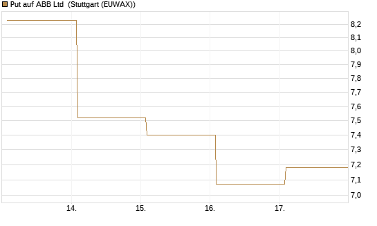 Put auf ABB Ltd [Vontobel] Chart