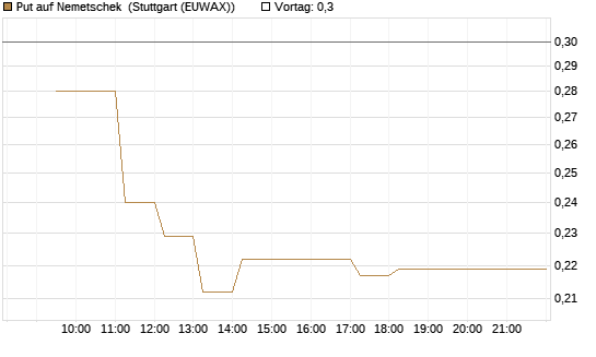 Put auf Nemetschek [Vontobel] Chart