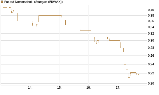 Put auf Nemetschek [Vontobel] Chart