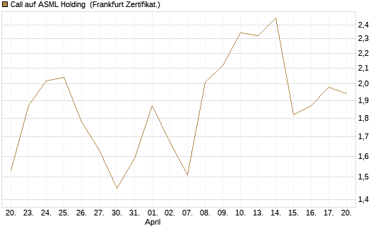 Call auf ASML Holding [Vontobel] Chart