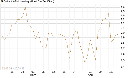 Call auf ASML Holding [Vontobel] Chart