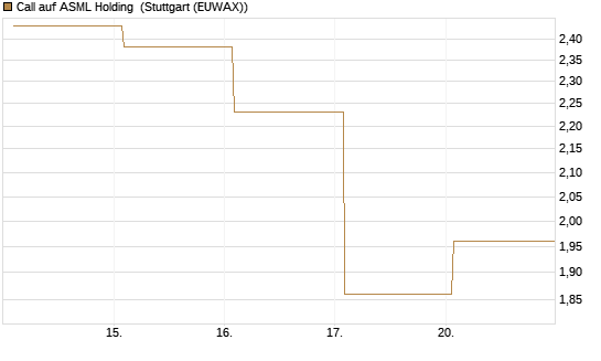 Call auf ASML Holding [Vontobel] Chart