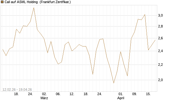 Call auf ASML Holding [Vontobel] Chart