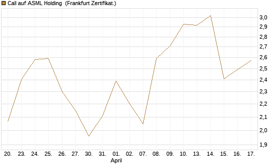 Call auf ASML Holding [Vontobel] Chart