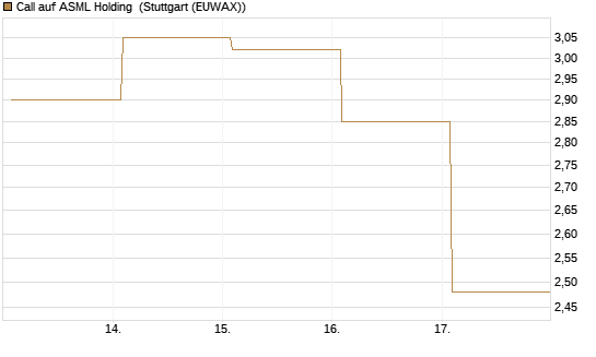 Call auf ASML Holding [Vontobel] Chart