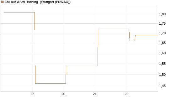 Call auf ASML Holding [Vontobel] Chart