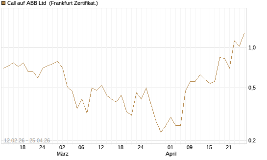 Call auf ABB Ltd [Vontobel] Chart