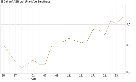 Call auf ABB Ltd [Vontobel] Chart