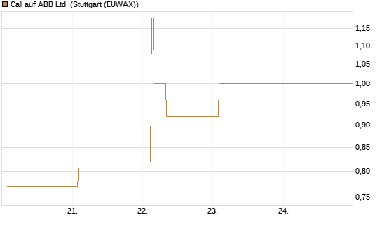 Call auf ABB Ltd [Vontobel] Chart