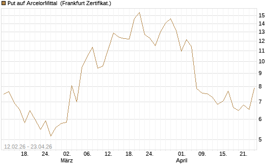 Put auf ArcelorMittal [Vontobel] Chart