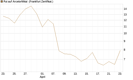 Put auf ArcelorMittal [Vontobel] Chart