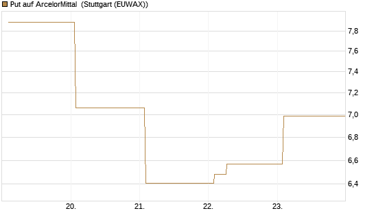 Put auf ArcelorMittal [Vontobel] Chart