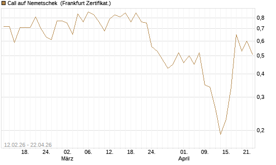 Call auf Nemetschek [Vontobel] Chart