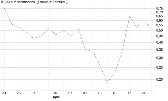 Call auf Nemetschek [Vontobel] Chart