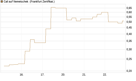 Call auf Nemetschek [Vontobel] Chart