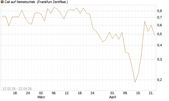 Call auf Nemetschek [Vontobel] Chart