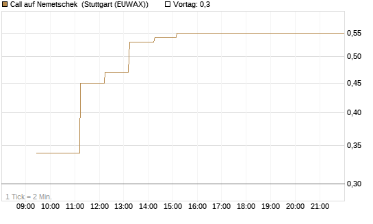 Call auf Nemetschek [Vontobel] Chart