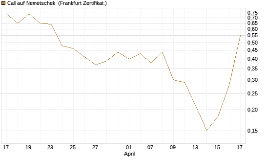 Call auf Nemetschek [Vontobel] Chart
