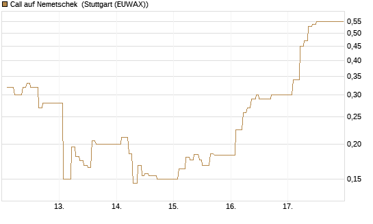 Call auf Nemetschek [Vontobel] Chart