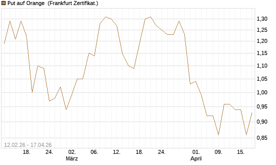 Put auf Orange [Vontobel] Chart