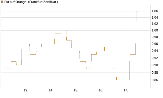 Put auf Orange [Vontobel] Chart