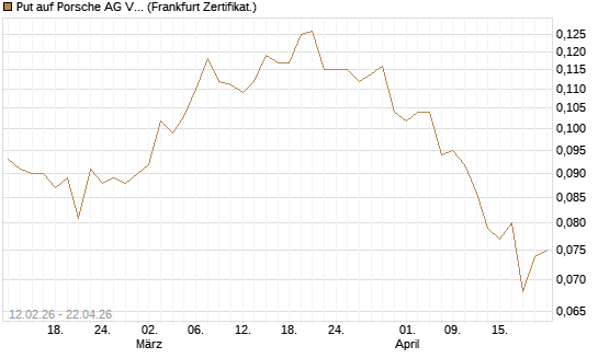 Put auf Porsche AG Vz [Vontobel] Chart