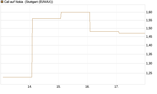 Call auf Nokia [Vontobel] Chart