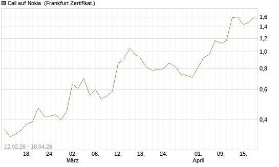 Call auf Nokia [Vontobel] Chart