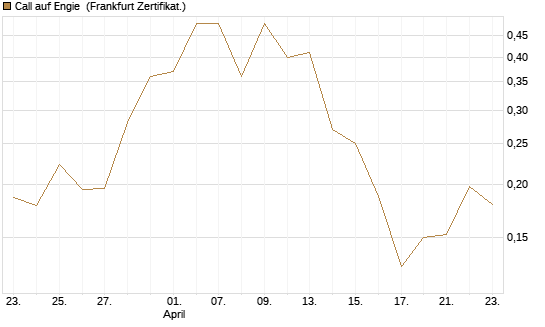 Call auf Engie [Vontobel] Chart