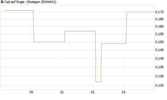 Call auf Engie [Vontobel] Chart