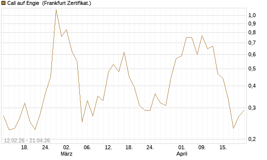 Call auf Engie [Vontobel] Chart