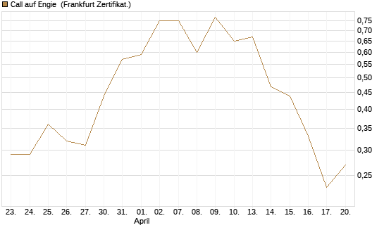 Call auf Engie [Vontobel] Chart