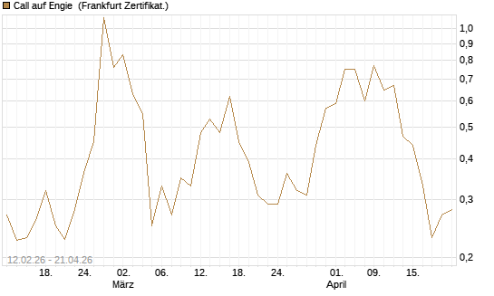 Call auf Engie [Vontobel] Chart