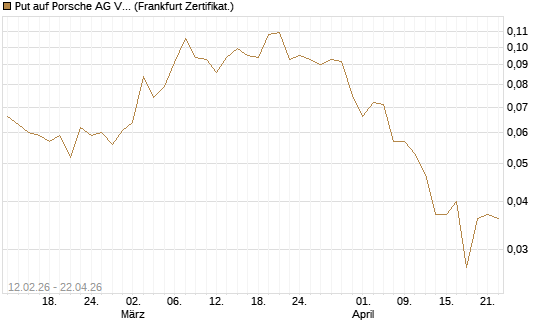 Put auf Porsche AG Vz [Vontobel] Chart