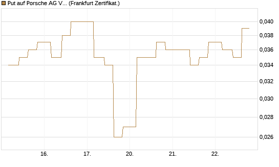Put auf Porsche AG Vz [Vontobel] Chart