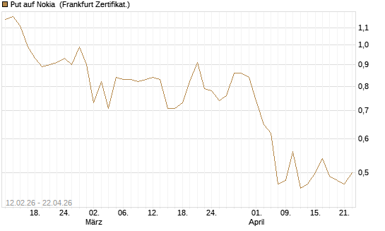 Put auf Nokia [Vontobel] Chart