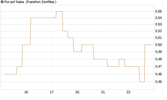 Put auf Nokia [Vontobel] Chart