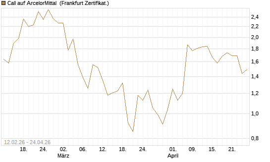Call auf ArcelorMittal [Vontobel] Chart
