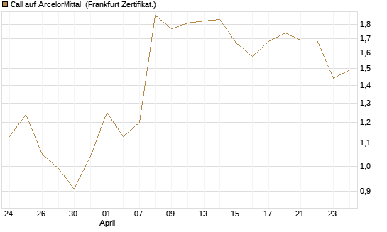Call auf ArcelorMittal [Vontobel] Chart