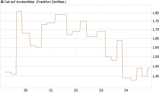 Call auf ArcelorMittal [Vontobel] Chart