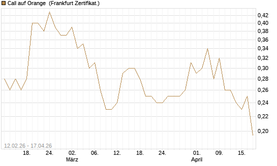 Call auf Orange [Vontobel] Chart