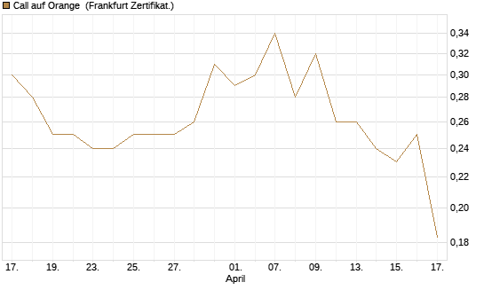 Call auf Orange [Vontobel] Chart