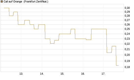 Call auf Orange [Vontobel] Chart