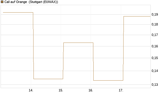 Call auf Orange [Vontobel] Chart