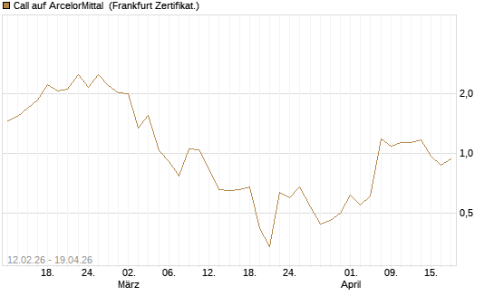 Call auf ArcelorMittal [Vontobel] Chart