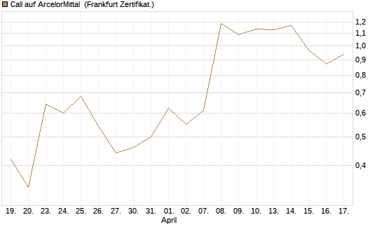Call auf ArcelorMittal [Vontobel] Chart